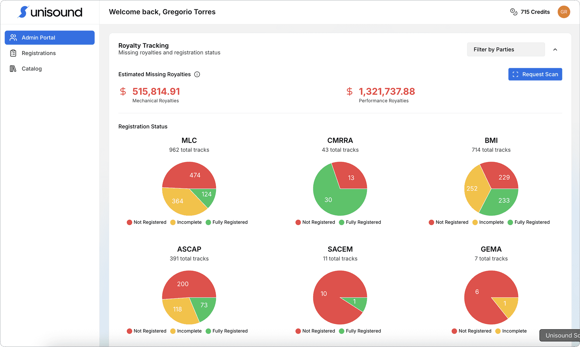 Unisound royalty tracking dashboard showing registration status across rights organizations